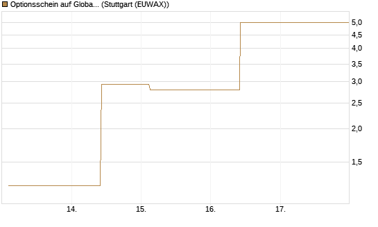 Optionsschein auf Global X Uranium ETF [Goldman Sachs Bank Europe SE] Chart