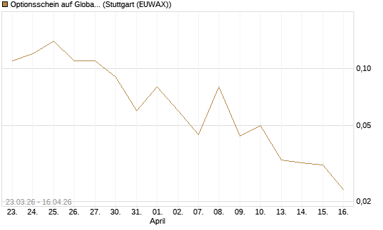Optionsschein auf Global X Uranium ETF [Goldman Sachs Bank Europe SE] Chart