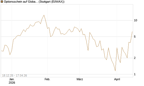 Optionsschein auf Global X Uranium ETF [Goldman Sachs Bank Europe SE] Chart