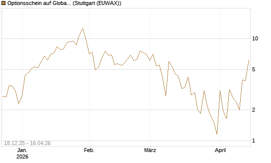Optionsschein auf Global X Uranium ETF [Goldman Sachs Bank Europe SE] Chart
