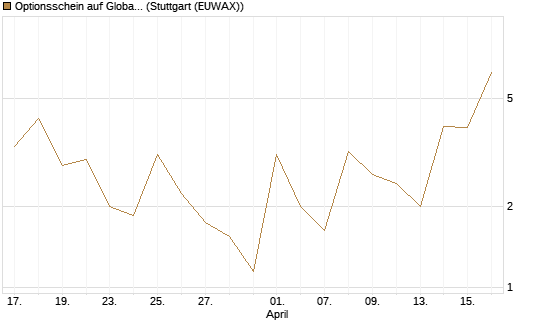 Optionsschein auf Global X Uranium ETF [Goldman Sachs Bank Europe SE] Chart