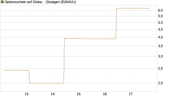 Optionsschein auf Global X Uranium ETF [Goldman Sachs Bank Europe SE] Chart
