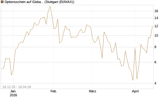 Optionsschein auf Global X Uranium ETF [Goldman Sachs Bank Europe SE] Chart