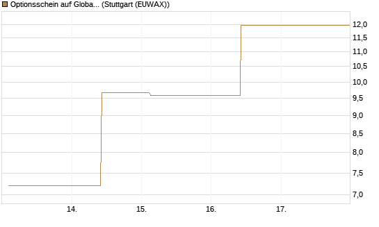 Optionsschein auf Global X Uranium ETF [Goldman Sachs Bank Europe SE] Chart