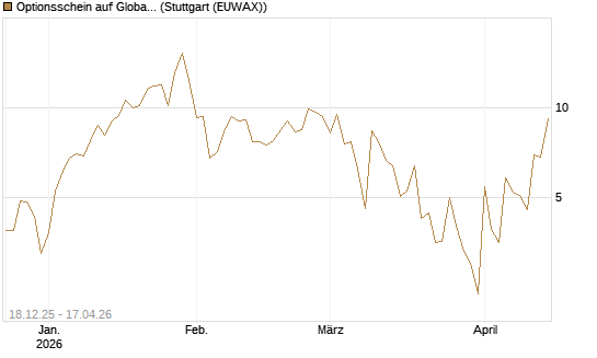 Optionsschein auf Global X Uranium ETF [Goldman Sachs Bank Europe SE] Chart