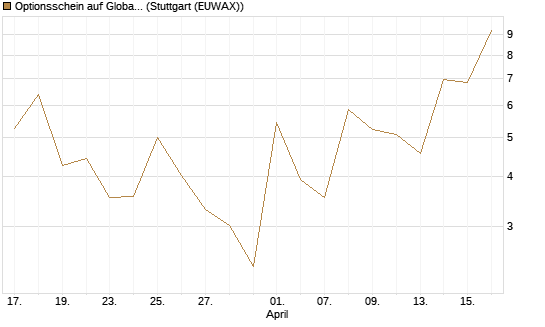 Optionsschein auf Global X Uranium ETF [Goldman Sachs Bank Europe SE] Chart