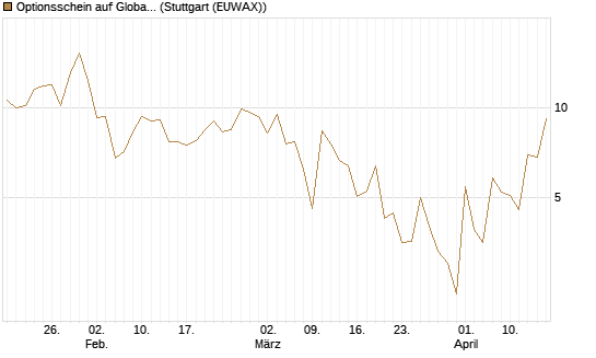 Optionsschein auf Global X Uranium ETF [Goldman Sachs Bank Europe SE] Chart