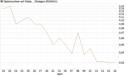 Optionsschein auf Global X Uranium ETF [Goldman Sachs Bank Europe SE] Chart