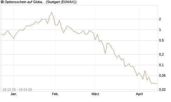 Optionsschein auf Global X Uranium ETF [Goldman Sachs Bank Europe SE] Chart