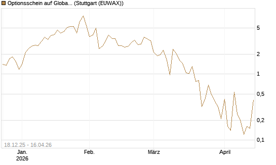 Optionsschein auf Global X Uranium ETF [Goldman Sachs Bank Europe SE] Chart