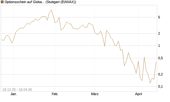 Optionsschein auf Global X Uranium ETF [Goldman Sachs Bank Europe SE] Chart