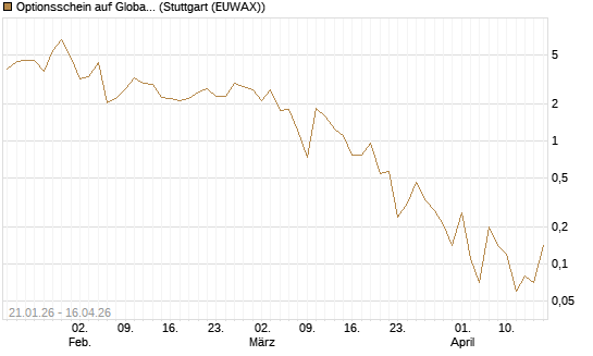 Optionsschein auf Global X Uranium ETF [Goldman Sachs Bank Europe SE] Chart