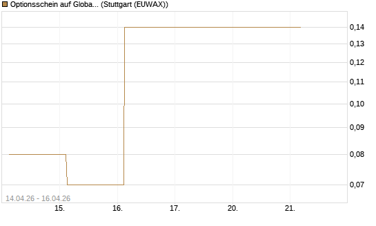 Optionsschein auf Global X Uranium ETF [Goldman Sachs Bank Europe SE] Chart