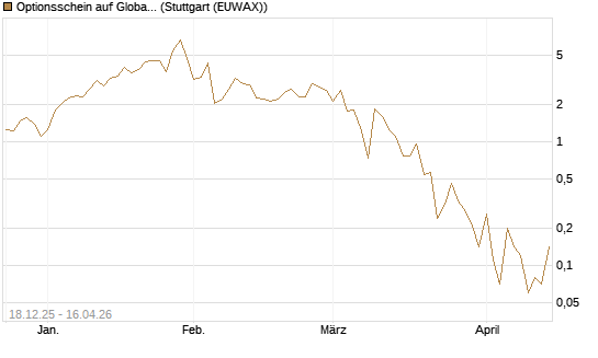 Optionsschein auf Global X Uranium ETF [Goldman Sachs Bank Europe SE] Chart