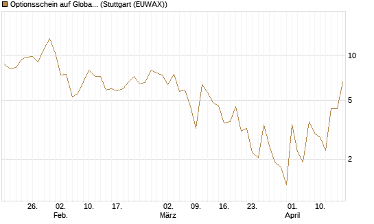 Optionsschein auf Global X Uranium ETF [Goldman Sachs Bank Europe SE] Chart