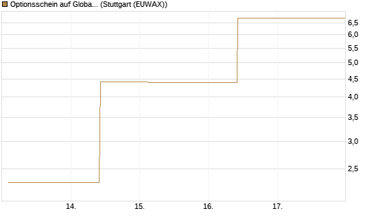 Optionsschein auf Global X Uranium ETF [Goldman Sachs Bank Europe SE] Chart