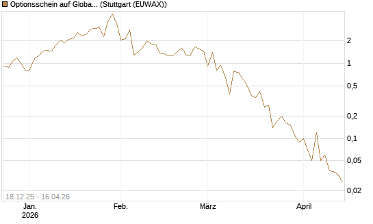 Optionsschein auf Global X Uranium ETF [Goldman Sachs Bank Europe SE] Chart