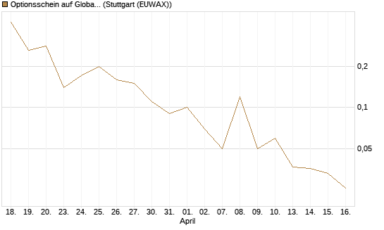 Optionsschein auf Global X Uranium ETF [Goldman Sachs Bank Europe SE] Chart