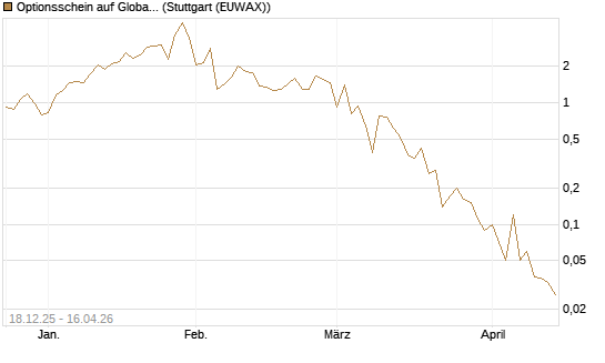 Optionsschein auf Global X Uranium ETF [Goldman Sachs Bank Europe SE] Chart