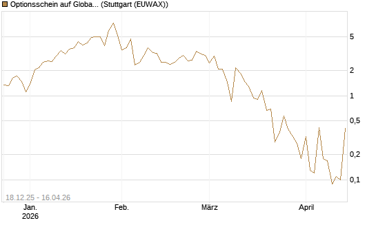 Optionsschein auf Global X Uranium ETF [Goldman Sachs Bank Europe SE] Chart