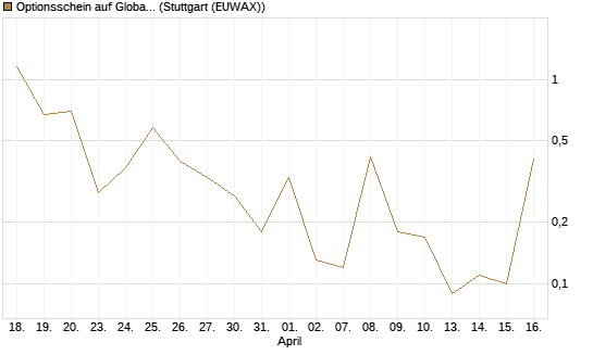 Optionsschein auf Global X Uranium ETF [Goldman Sachs Bank Europe SE] Chart