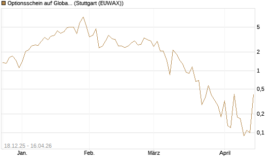 Optionsschein auf Global X Uranium ETF [Goldman Sachs Bank Europe SE] Chart