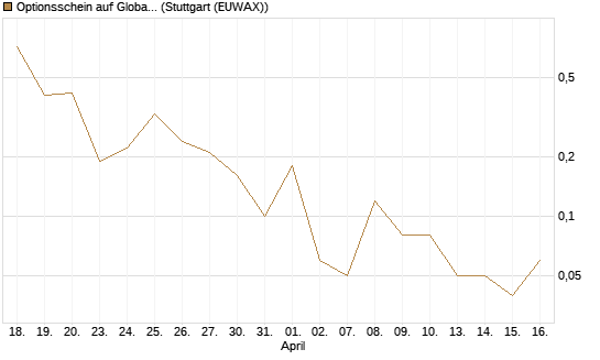 Optionsschein auf Global X Uranium ETF [Goldman Sachs Bank Europe SE] Chart