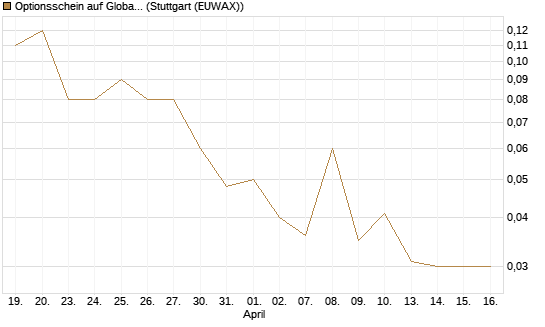 Optionsschein auf Global X Uranium ETF [Goldman Sachs Bank Europe SE] Chart