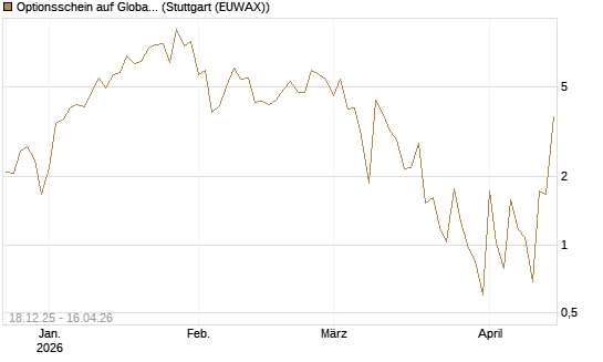 Optionsschein auf Global X Uranium ETF [Goldman Sachs Bank Europe SE] Chart