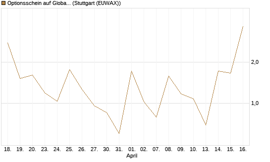 Optionsschein auf Global X Uranium ETF [Goldman Sachs Bank Europe SE] Chart