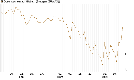 Optionsschein auf Global X Uranium ETF [Goldman Sachs Bank Europe SE] Chart