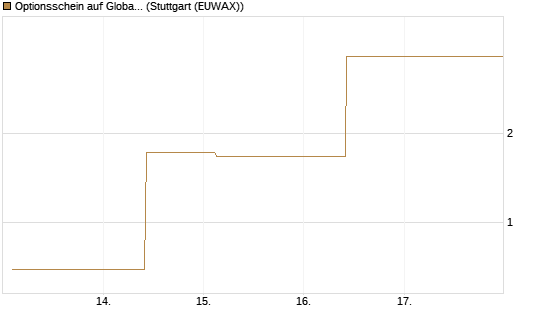 Optionsschein auf Global X Uranium ETF [Goldman Sachs Bank Europe SE] Chart