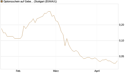 Optionsschein auf Geberit [Goldman Sachs Bank Europe SE] Chart