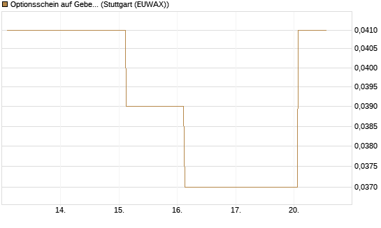 Optionsschein auf Geberit [Goldman Sachs Bank Europe SE] Chart