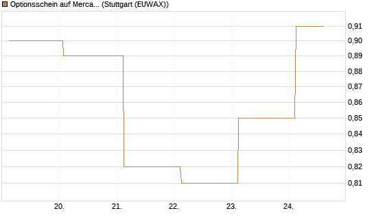 Optionsschein auf MercadoLibre [Goldman Sachs Bank Europe SE] Chart
