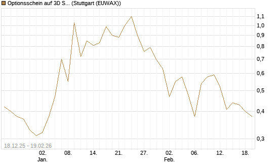 Optionsschein auf 3D Systems [Goldman Sachs Bank Europe SE] Chart