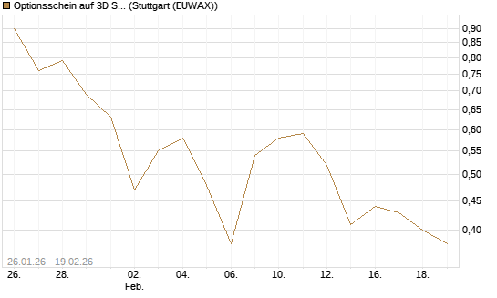 Optionsschein auf 3D Systems [Goldman Sachs Bank Europe SE] Chart