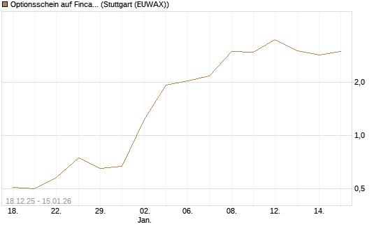 Optionsschein auf Fincantieri [Goldman Sachs Bank Europe SE] Chart