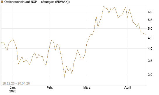 Optionsschein auf NXP Semiconductors N.V. [Goldman Sachs Bank Europe SE] Chart