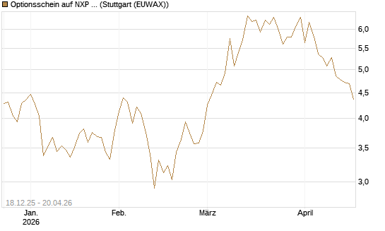 Optionsschein auf NXP Semiconductors N.V. [Goldman Sachs Bank Europe SE] Chart