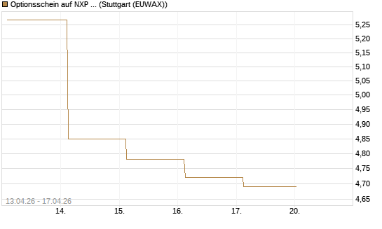 Optionsschein auf NXP Semiconductors N.V. [Goldman Sachs Bank Europe SE] Chart