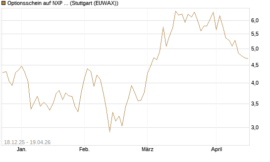 Optionsschein auf NXP Semiconductors N.V. [Goldman Sachs Bank Europe SE] Chart