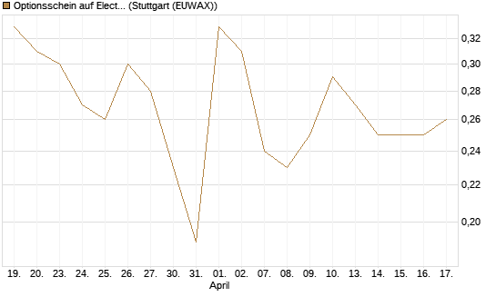 Optionsschein auf Electronic Arts [Goldman Sachs Bank Europe SE] Chart