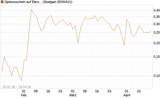 Optionsschein auf Electronic Arts [Goldman Sachs Bank Europe SE] Chart