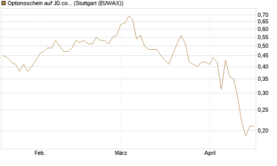 Optionsschein auf JD.com [Goldman Sachs Bank Europe SE] Chart