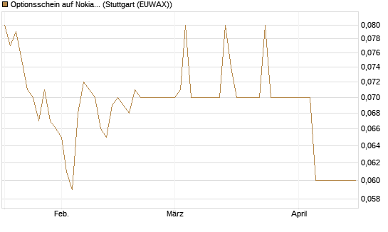 Optionsschein auf Nokia [Goldman Sachs Bank Europe SE] Chart