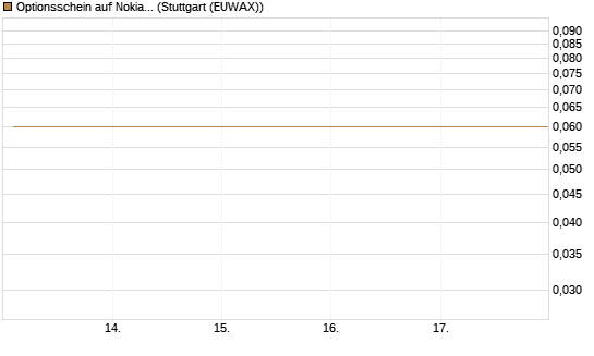 Optionsschein auf Nokia [Goldman Sachs Bank Europe SE] Chart