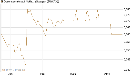 Optionsschein auf Nokia [Goldman Sachs Bank Europe SE] Chart