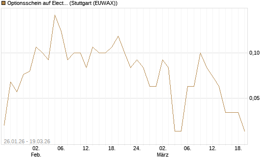 Optionsschein auf Electronic Arts [Goldman Sachs Bank Europe SE] Chart