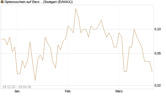 Optionsschein auf Electronic Arts [Goldman Sachs Bank Europe SE] Chart